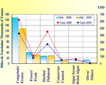 一季度智利水产品出口数据统计