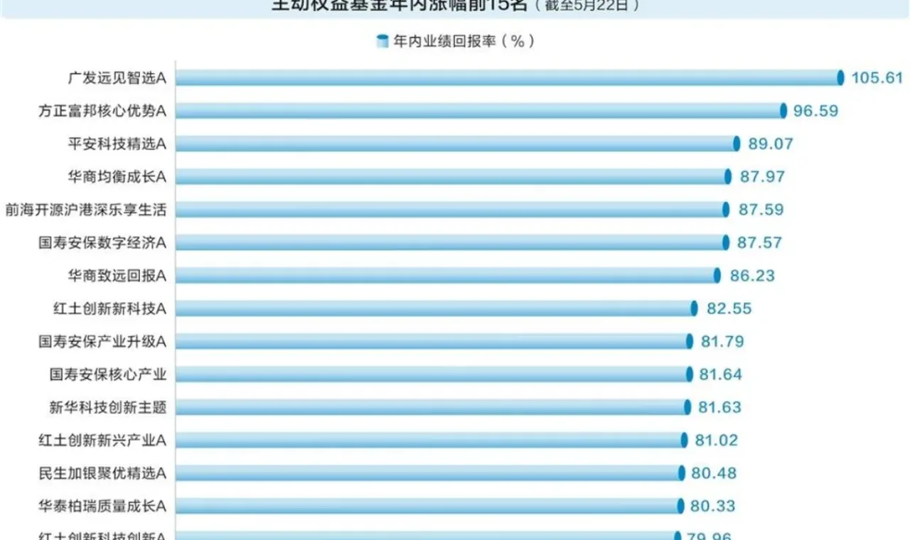 “翻倍基”出现！如何抓住、抓稳牛股？顶级基金三...缩略图