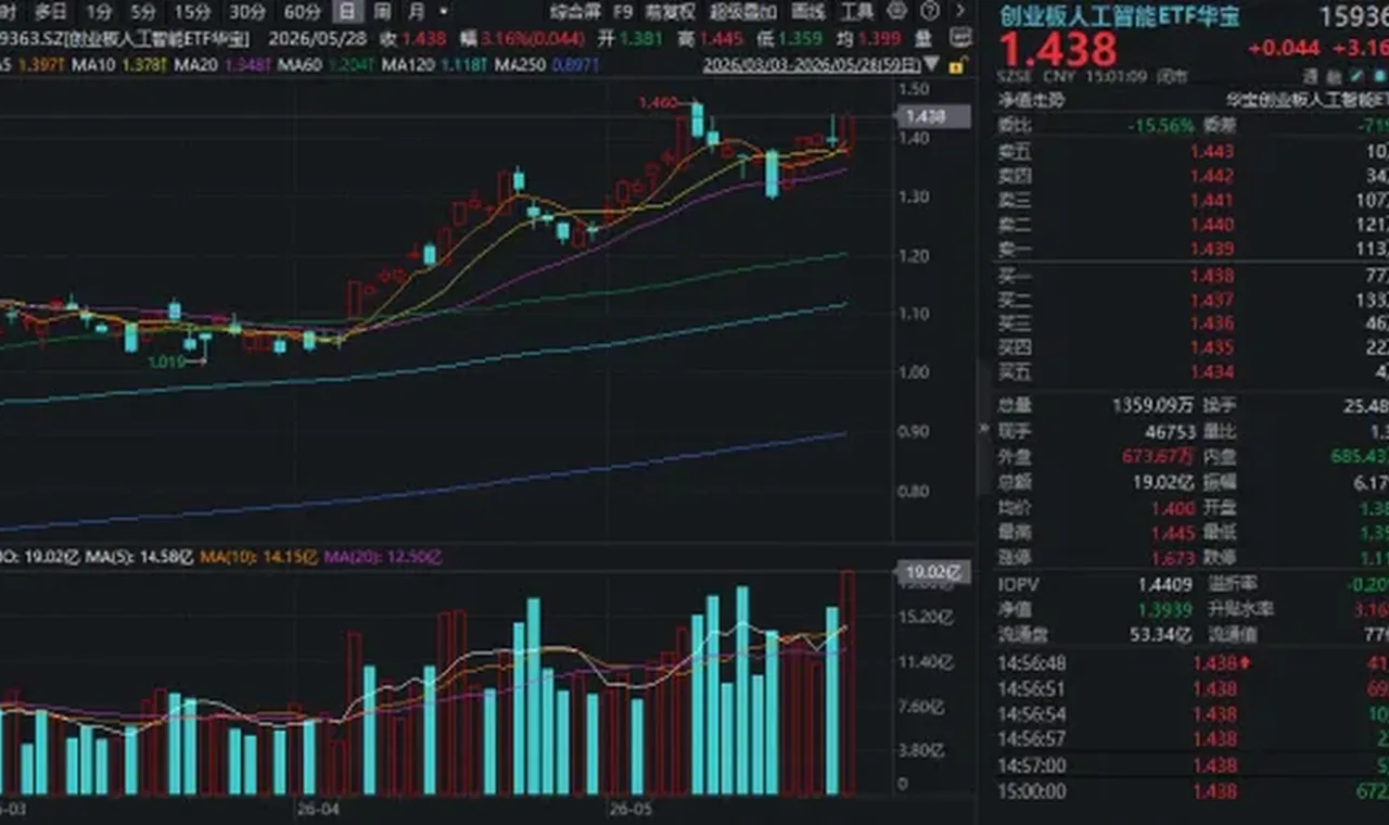 光模块牛气冲天!“易中天”抱团新高!创业板人工智能近1年狂飙220%,同类规模最大159363量价齐飞! 插图