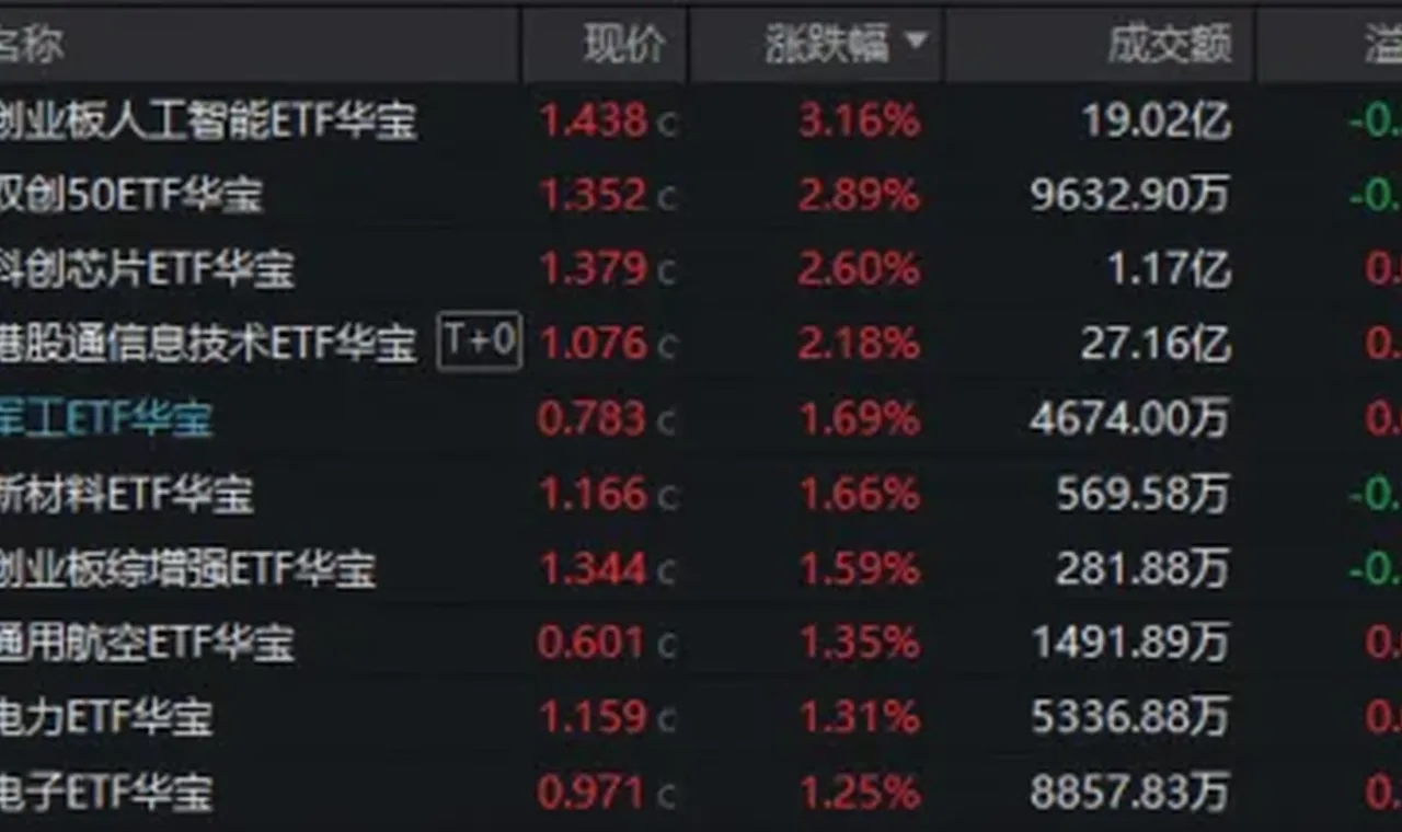 相信光!“易中天”创新高,创业板人工智能ETF量价齐飞!港股芯片火热,159131再爆天量! 插图