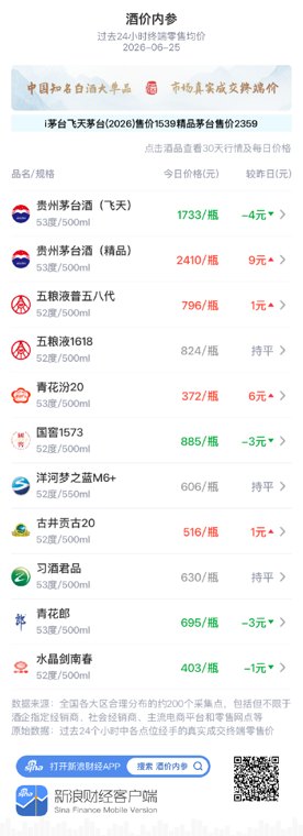 酒价内参6月25日价格发布:精品茅台上涨9元