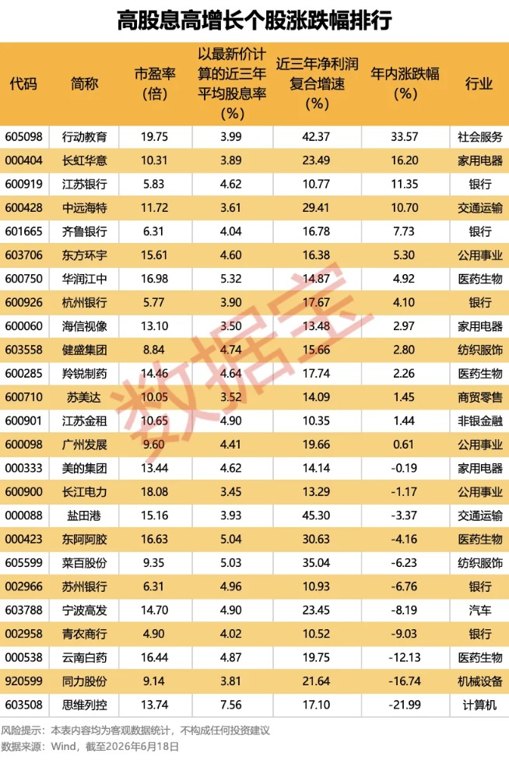 高股息+高增长 25只股入选